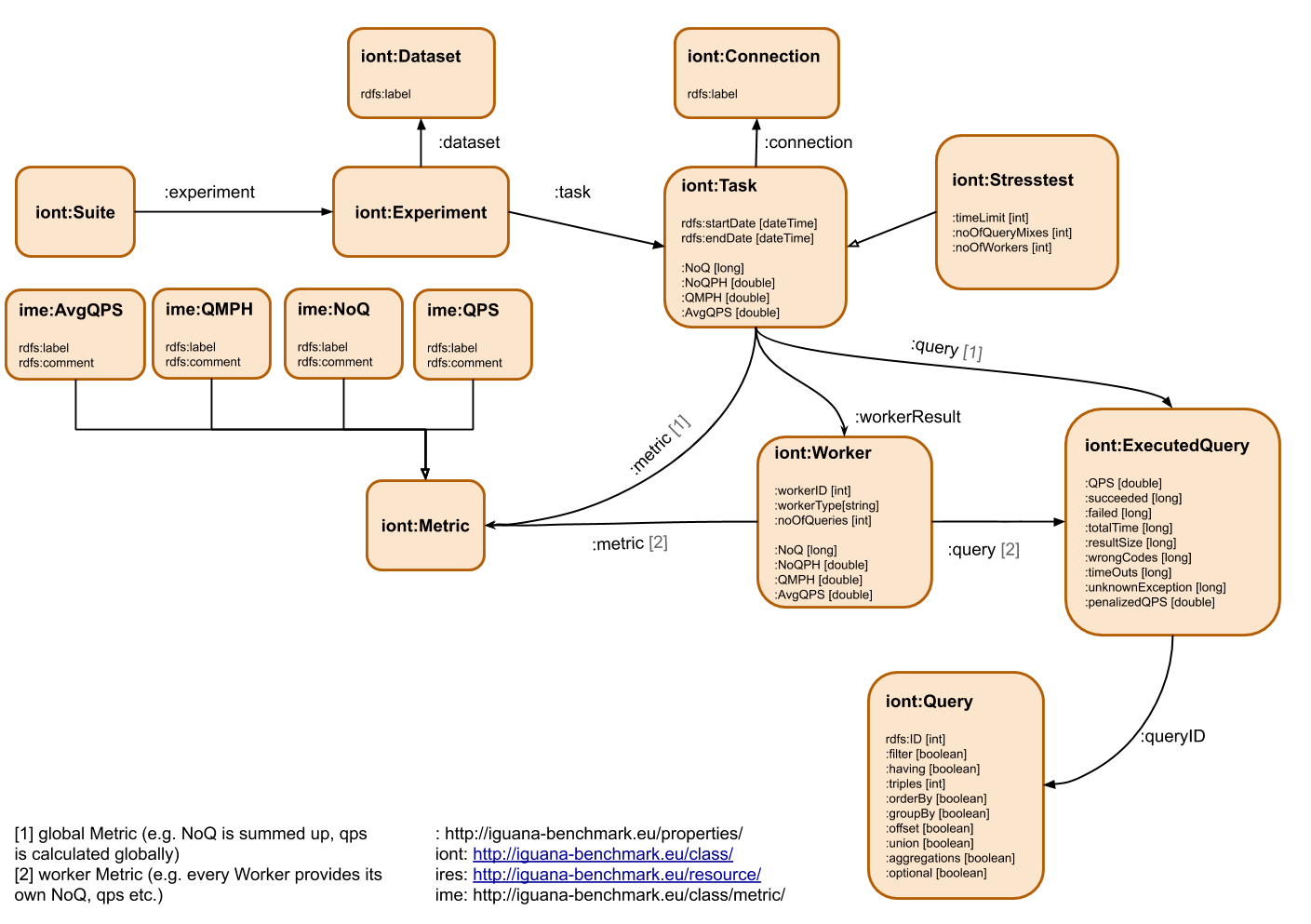 IGUANA result schema